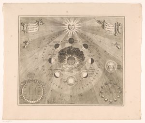 Taivaskartta kuun kiertoradalta maan ympäri ja kuun vaiheista Typus selenographicus lunae phases et aspectus varios ad umbrans (otsikko esineessä) tekijältä Johannes van Loon
