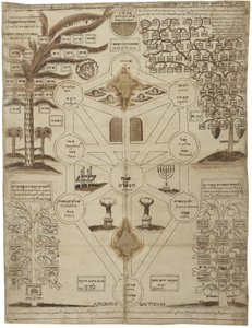 Arbor Cabalistica Kabbalistic Tree, noin 1625 tekijältä Unbekannt