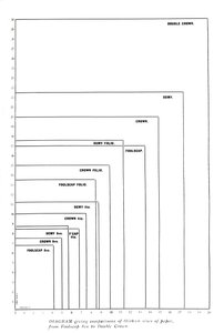 Kaavio, jossa vertaillaan kolmetoista paperikokoa Foolscap 8vo:sta Double Crowniin, 1919 tekijältä Unbekannt