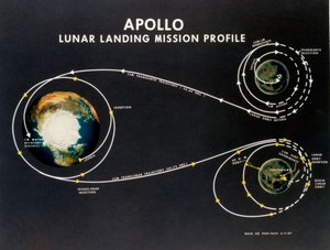 Miehitetty avaruuslento, USA, Apollo, kenraali Apollon Kuun laskeutumistehtäväprofiili tekijältä Unbekannt