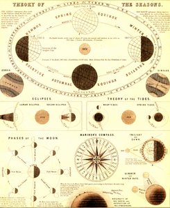Aurinkokunta.Vuodenaikojen teoria. 1865 (kaiverrus) tekijältä Unbekannter Künstler