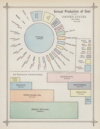 Kivihiilen vuosituotanto Yhdysvalloissa (värillinen litografia) tekijältä American School