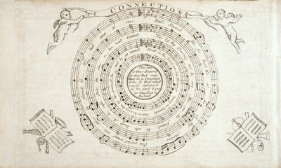 Frontispiece from The Continental Harmony, William Billingsin (1746-1800) laulukokoelma, julkaistu 1794 tekijältä American School