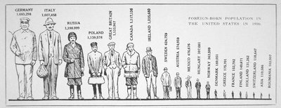 Kaavio ulkomailla syntyneestä väestöstä Yhdysvalloissa vuonna 1920 (litho) tekijältä American School