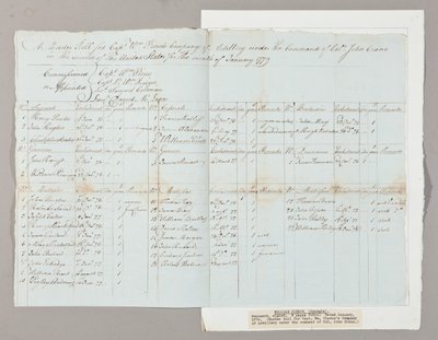 Muster Roll kapteeni William Piercen tykistökomppanialle eversti John Cranen komennolla tammikuussa 1779 (kynä ja muste paperille) (katso myös 2561290-93) tekijältä American School