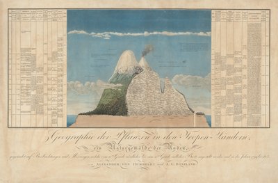 Ideoita kasvien maantieteelle sekä trooppisten maiden luontomaalaukseen tekijältä Baron Friedrich Alexander von Humboldt