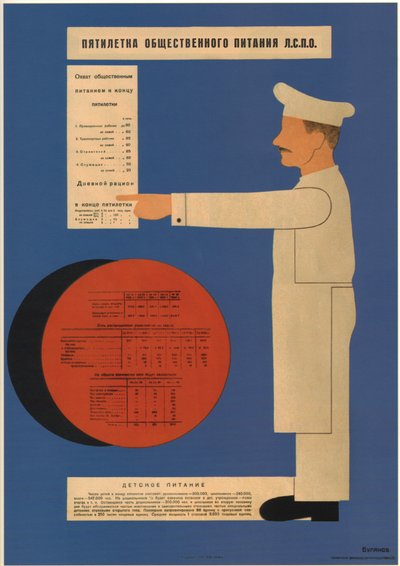 Ruokailun viisivuotissuunnitelma, 1931 tekijältä Dmitry Anatolyevich Bulanov