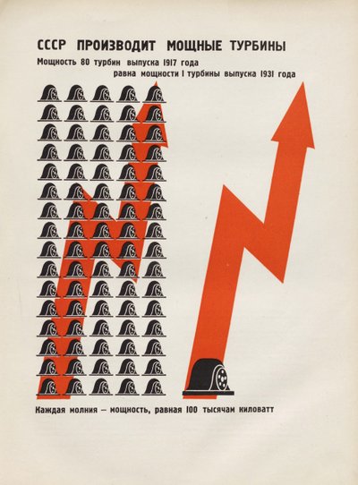 Neuvostoliitto tuottaa tehokkaita turbiineja. Kuvitus julkaisusta Neuvostoliitto rakentaa sosialismia, 1933. tekijältä Eliezer Markowich Lissitzky