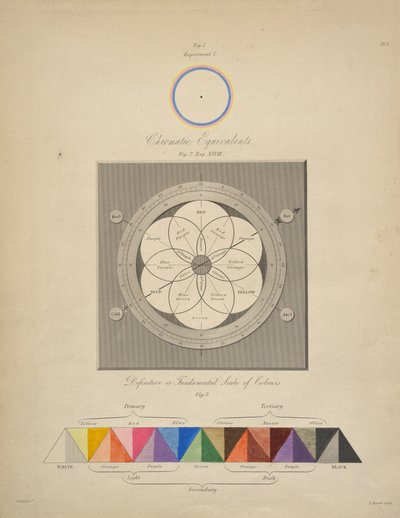 Kromaattiset ekvivalentit, George Fieldin kirjasta "Chromatics, or, An essay on the analogogy and harmony of colours" (Kromaattisuus tai tutkielma värien analogiasta ja harmoniasta). tekijältä English School