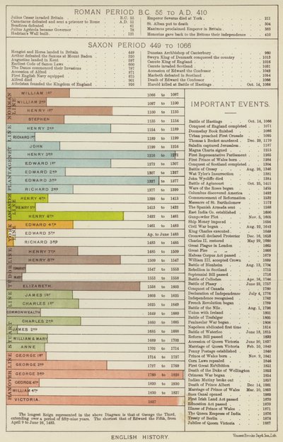 Englannin historia (väri litho) tekijältä English School