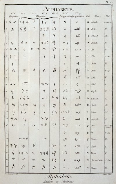 Egyptiläiset, foinikialaiset, palmyreenilaiset, syyro-galilealaiset ja heprealaiset aakkoset - Diderotin ja Alembertin "Encyclopediassa" tekijältä French School