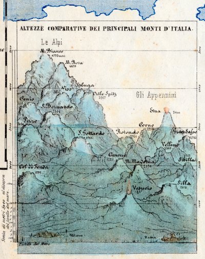 Kartografia "Italian päävuorten vertailukelpoiset korkeudet", synoptinen taulukko, jossa on reliefejä, tulivuoria, Milanon ja Rooman kaupungit, merenpinta tekijältä Italian School