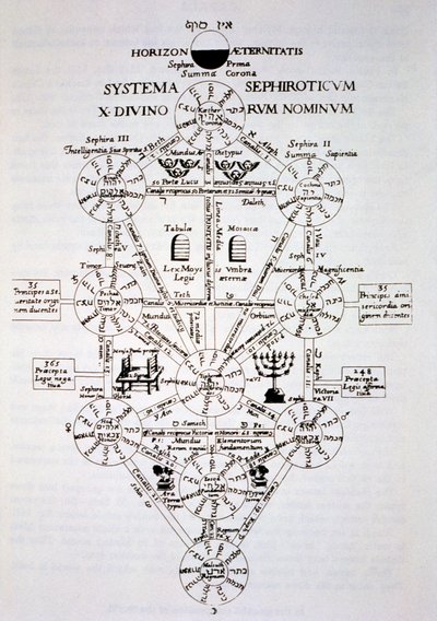 Athanasius Kirchnerin (1562) Oidipus Aegyptiacuksesta peräisin oleva sefiroottinen puu, joka on kuvattu 1800-luvun lopulla julkaistussa taikuuden historiassa tekijältä Italian School