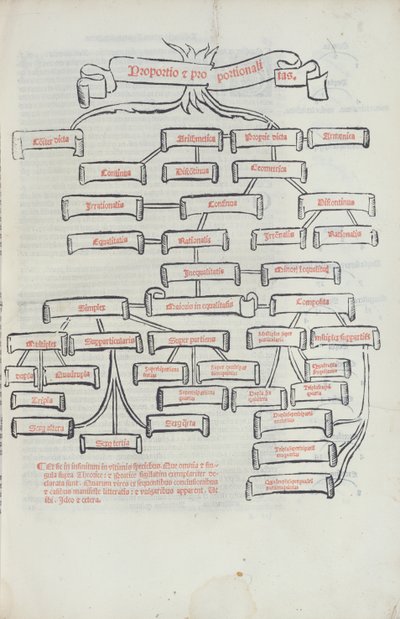 Summa de Arithmetica, Paganino di Padanini, Toscalano, 1523 painanut Summa de Arithmetica -puu. tekijältä Italian School
