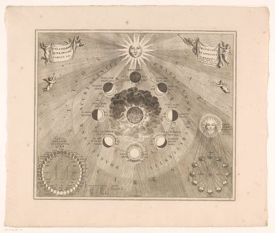 Taivaskartta kuun kiertoradalta maan ympäri ja kuun vaiheista Typus selenographicus lunae phases et aspectus varios ad umbrans (otsikko esineessä) tekijältä Johannes van Loon