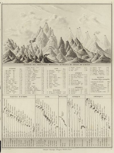 Tärkeimpien vuorten korkeus merenpinnan yläpuolella. tekijältä M.M. and Leroy, Ch. Drioux