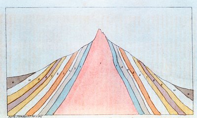Poikkileikkaus Brockenista, Harz-vuoret, Saksa, näyttää geologiset kerrokset, 1823 tekijältä Unbekannt