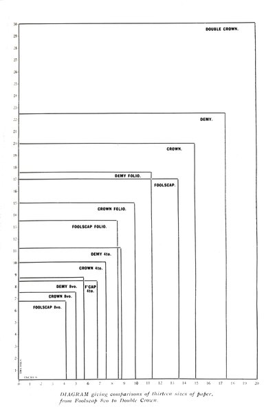 Kaavio, jossa vertaillaan kolmetoista paperikokoa Foolscap 8vo:sta Double Crowniin, 1919 tekijältä Unbekannt