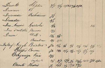 Lloyds-luettelon alkuperäisen hakemiston osasivu, 1800-luku, 1928 tekijältä Unbekannt