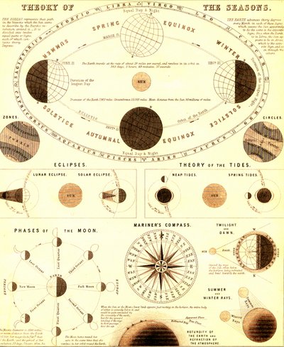 Aurinkokunta.Vuodenaikojen teoria. 1865 (kaiverrus) tekijältä Unbekannter Künstler