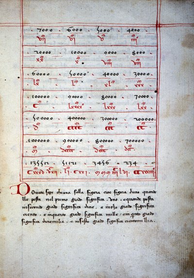 Abaque (aritmeettinen taulukko) 1500-luvulta. tekijältä Unknown artist
