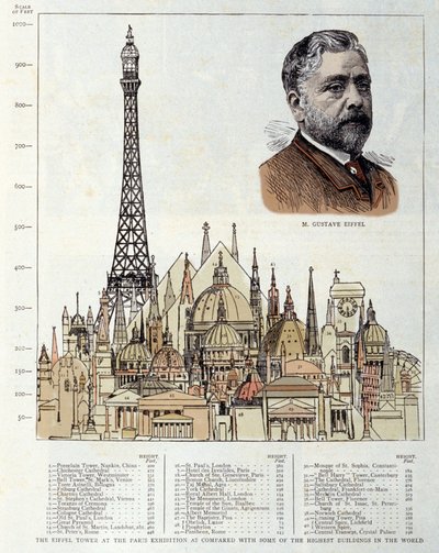 Kaavio, joka kuvaa insinööri Gustave Eiffelin vuonna 1889 tekemää Eiffel-tornia, on oikealla verrattuna muihin monumentteihin, kuten Egyptin pyramideihin, Rooman Pyhän Pietarin basilikaan, Hotel des Invalidesiin ja Pyhän Paavalin katedraaliin. Lon tekijältä Unknown artist