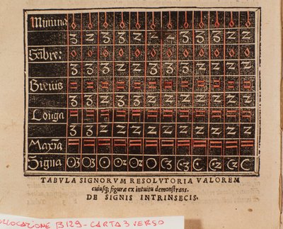 Arvotaulukko otettu Andree Ornitoparchin (Andreas Ornithoparchus) julkaisusta "" De arte cantandi micrologus "" 1533 Bologna, kansalaismusiikkimuseo tekijältä Unknown artist