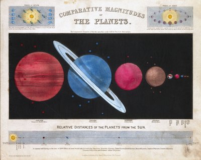 Magnituds comparades dels planetes