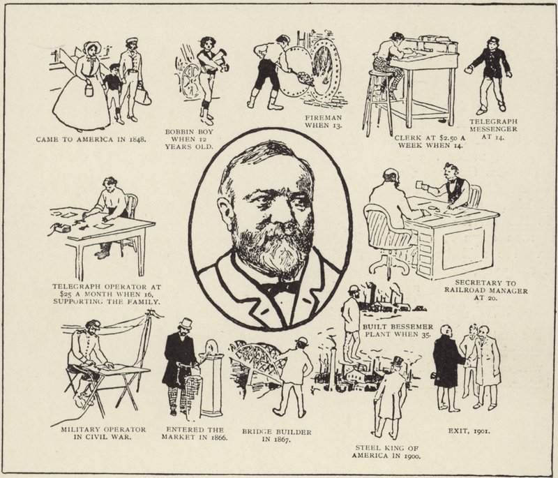 Herra Andrew Carnegien historia tekijältä American School