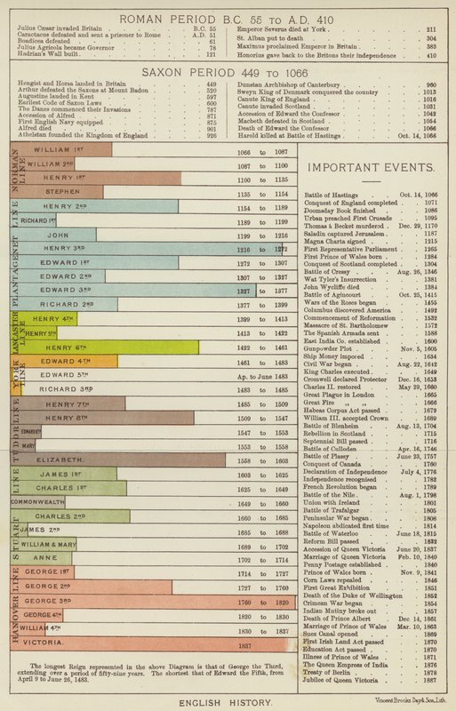 Englannin historia (väri litho) tekijältä English School