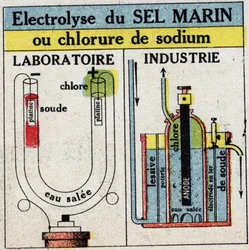 Sähkökemia: merisuolan tai natriumkloridin elektrolyysi. Nimetön kuvitus vuodelta 1925. Yksityinen kokoelma.
