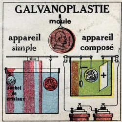 Sähkökemia: galvanointi yksinkertaisella laitteella tai yhdistelmälaitteella. Anonyymi kuvitus vuodelta 1925. Yksityiskokoelma.