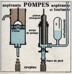 Kaasunpaine: imupumppu ja imupumppu. Anonyymi kuvitus vuodelta 1925. Yksityiskokoelma.