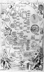 Cosmgrarhy and Astrology, Richard Blomen julkaisemasta The Gentlemans Recreationista, 1686