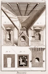 Brasserie - La touraille. A, B, C, D, suppilo, lasinaluset ja muut osat, liesi alla. 2. Uunin sisäpuoli. 3. Lieden leikkaaminen. I G H K L, kuva. 1. 2. 3. uunin alaosa. K L M, suu. N O, P Q, alasimet. P Q R S, osa keskellä