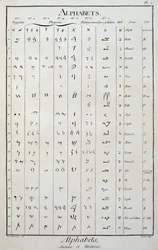 Egyptiläiset, foinikialaiset, palmyreenilaiset, syyro-galilealaiset ja heprealaiset aakkoset - Diderotin ja Alembertin "Encyclopediassa"