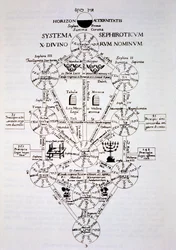 Athanasius Kirchnerin (1562) Oidipus Aegyptiacuksesta peräisin oleva sefiroottinen puu, joka on kuvattu 1800-luvun lopulla julkaistussa taikuuden historiassa