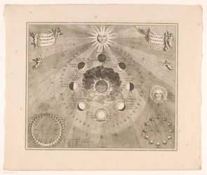 Taivaskartta kuun kiertoradalta maan ympäri ja kuun vaiheista Typus selenographicus lunae phases et aspectus varios ad umbrans (otsikko esineessä)