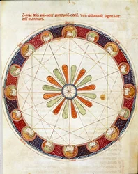 Kuudentoista tuulen taulukko Miniatyyri otettu Ermengol de Beziersin "Breviary d"Amorista"