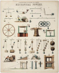 "Description des forces mecaniques, les poids" Painot, Luonnonfilosofian kuvituksia Mekaaniset voimat