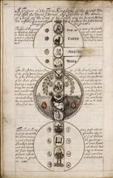 Diskurssi geomancysta, noin 1685