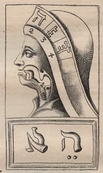 Kabbalah - Kabbalale - Kuvitus: "" Luonnon aakkoset hepreaksi lyhyellä kuvauksella" (Luonnon aakkoset) kirjoittanut Franciscus Mercurius van Helmont (1618-1699) (Francois Mercure Van Helmont) - Tässä työssä van Helmont väitti, että jokainen valoa